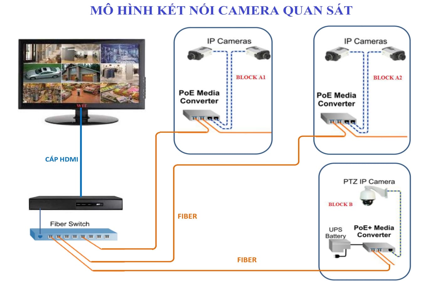 mo-hinh-he-thong-camera-an-ninh-cong-nghe-cao